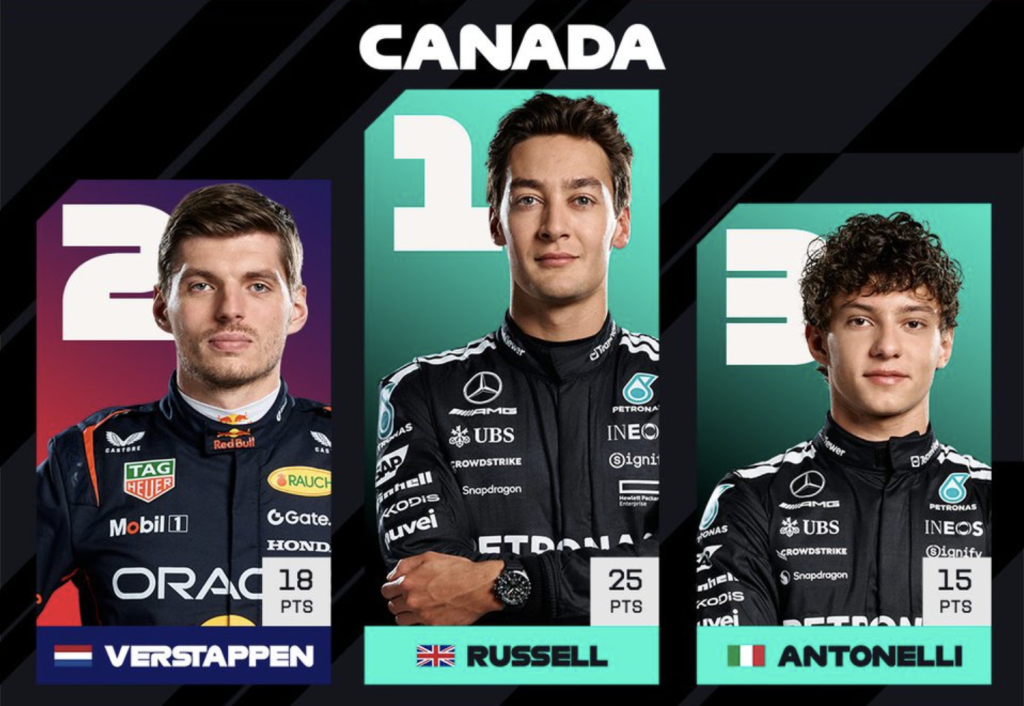 Gran Premio de Canadá 2025: Russell triunfa, Antonelli sorprende y McLaren se quiebra