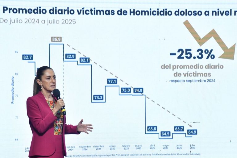 Homicidios CDMX: Sheinbaum rebate a Trump con datos precisos sobre seguridad