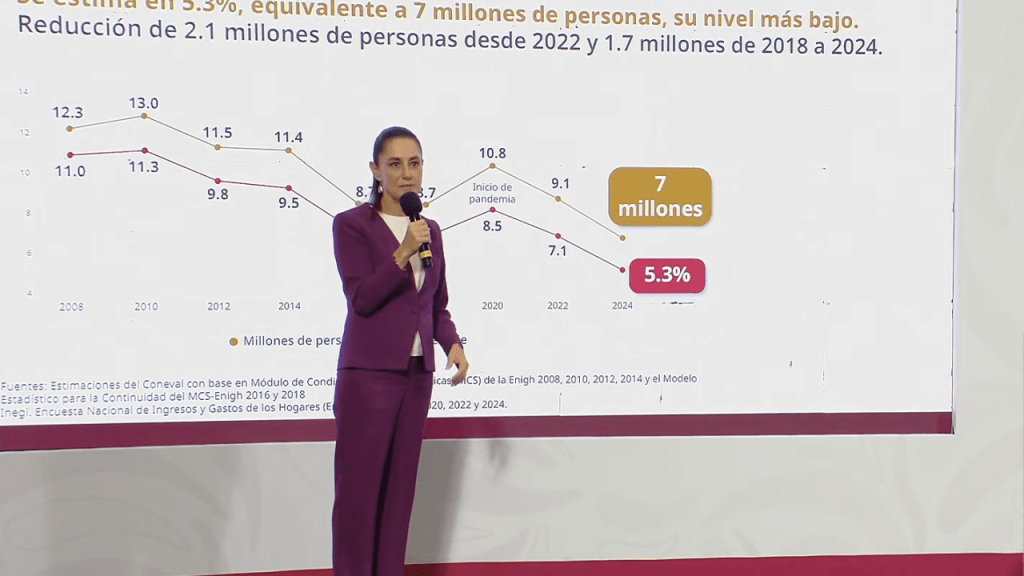 Reducción histórica de la pobreza en México: Un análisis de la 4T y sus ...