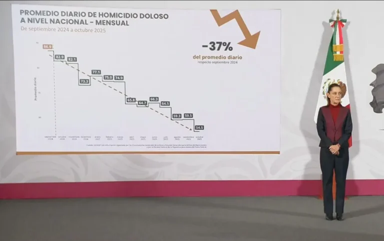 Homicidios caen 37% en 14 meses: la curva de seguridad de Sheinbaum