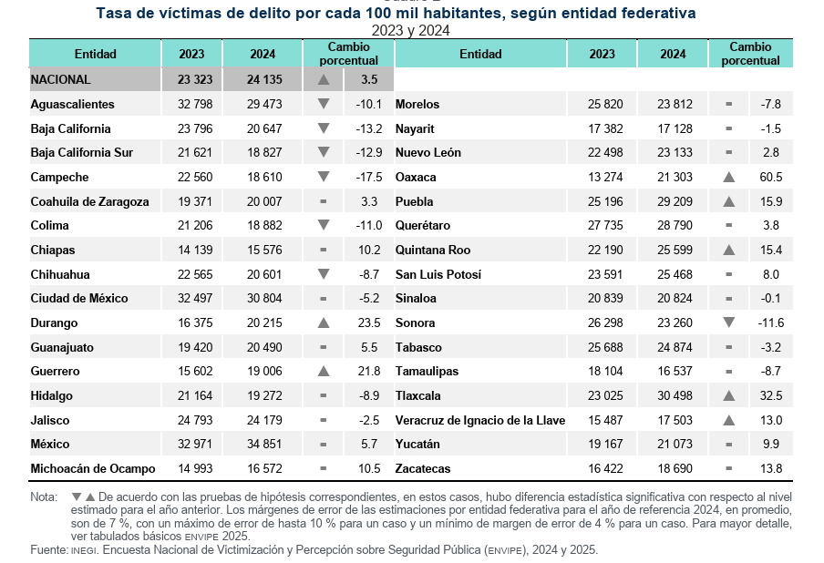 INSEGURIDAD A LA ALZA: Aumenta victimización delictiva en Quintana Roo, confirma encuesta del INEGI 3 Encuesta1