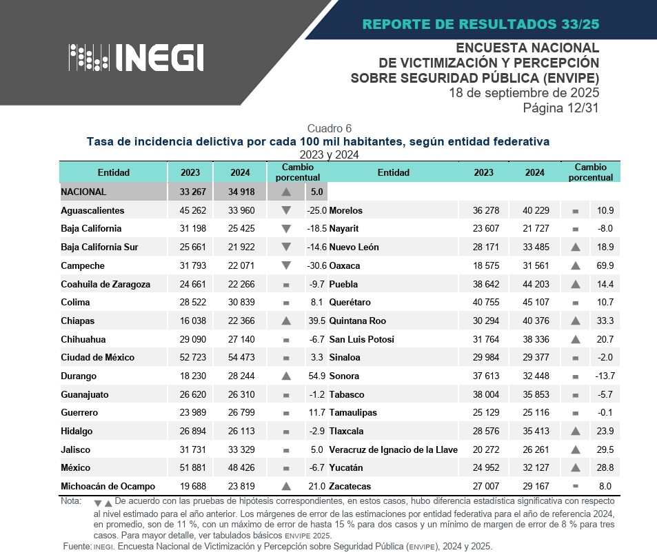 INSEGURIDAD A LA ALZA: Aumenta victimización delictiva en Quintana Roo, confirma encuesta del INEGI 1 Encuesta2