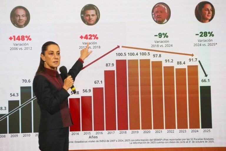 Homicidios caen 11.15% en México durante el primer semestre de 2025