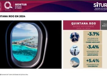 Reporta SEDETUR: Cae 3.7% afluencia turística en 2025 en comparación con 2024