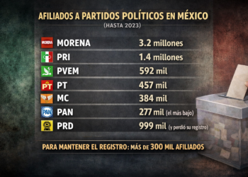 |LA ÚLTIMA PALABRA| Partidos indiferentes a sus militancias; el dato invisible