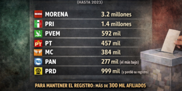 |LA ÚLTIMA PALABRA| Partidos indiferentes a sus militancias; el dato invisible