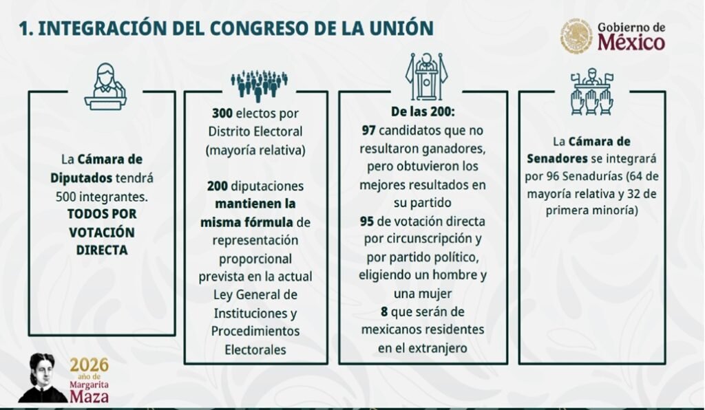 | CAMINOS DEL MAYAB | Los dos puntos “álgidos” de la Reforma Electoral 2 WhatsApp Image 2026 03 02 at 8.02.54 AM