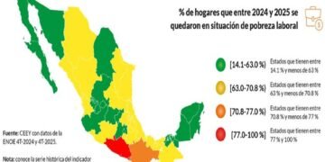 POBREZA LABORAL: Reduce QR persistencia y se ubica entre las entidades con menor rezago