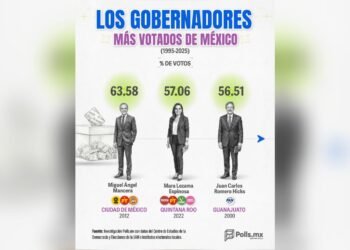 SEGÚN POLLS.MX: Mara entre los tres gobernadores más votados en la historia democrática de México