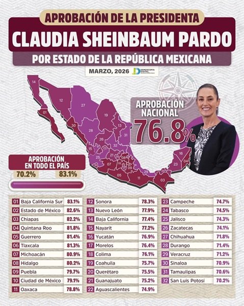 CLAUDIA SHEINBAUM: Quintana Roo, cuarto lugar de aprobación de todo el país 1 WhatsApp Image 2026 03 25 at 11.47.14 AM 1