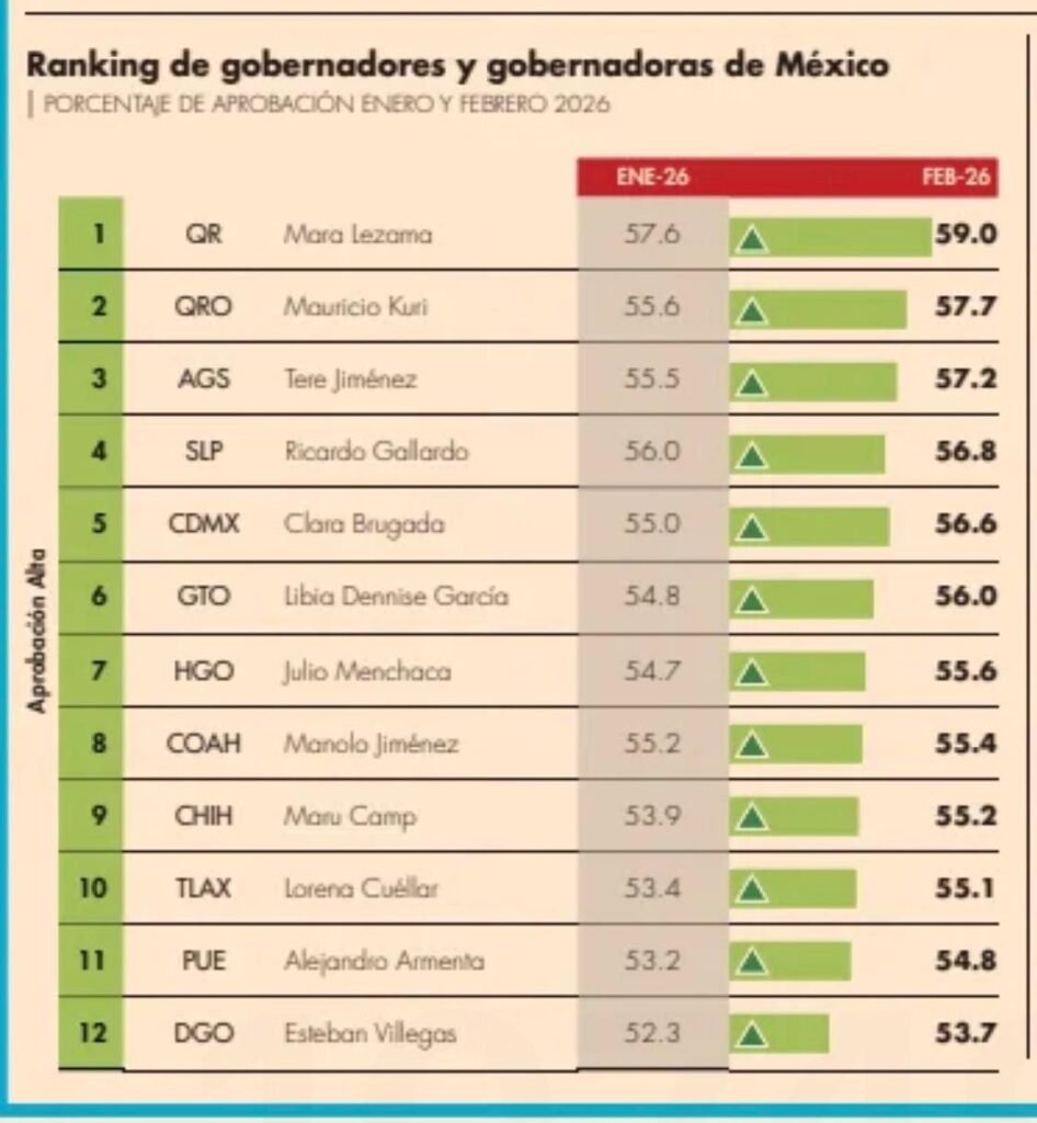 CONSULTA MITOFSKY: Da encuesta primer lugar de aprobación a Mara 2 WhatsApp Image 2026 03 25 at 8.14.52 AM 1