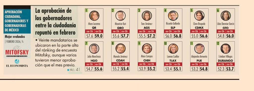 CONSULTA MITOFSKY: Da encuesta primer lugar de aprobación a Mara 3 WhatsApp Image 2026 03 25 at 8.14.52 AM