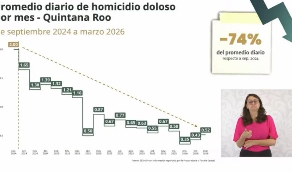SESNSP: Caen 74% los homicidios en Quintana Roo respecto a 2024 1 WhatsApp Image 2026 04 14 at 10.56.17 AM 2