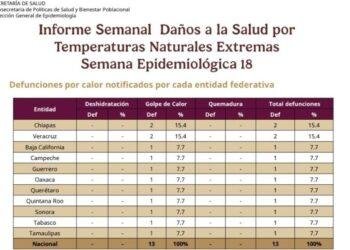 GOLPE DE CALOR: Registra QR su primera muerte por calor extremo