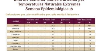 GOLPE DE CALOR: Registra QR su primera muerte por calor extremo