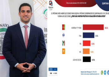 | ROMPEOLAS | Encuestadora favorece a “Gino” pero a la vez a posible “mega-alianza” opositora