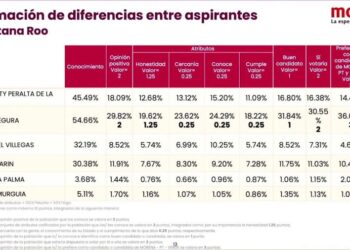 PRESENTAN ENCUESTAS: “Gino” arrasa; Ana Paty segunda y “Rafa”, tercero