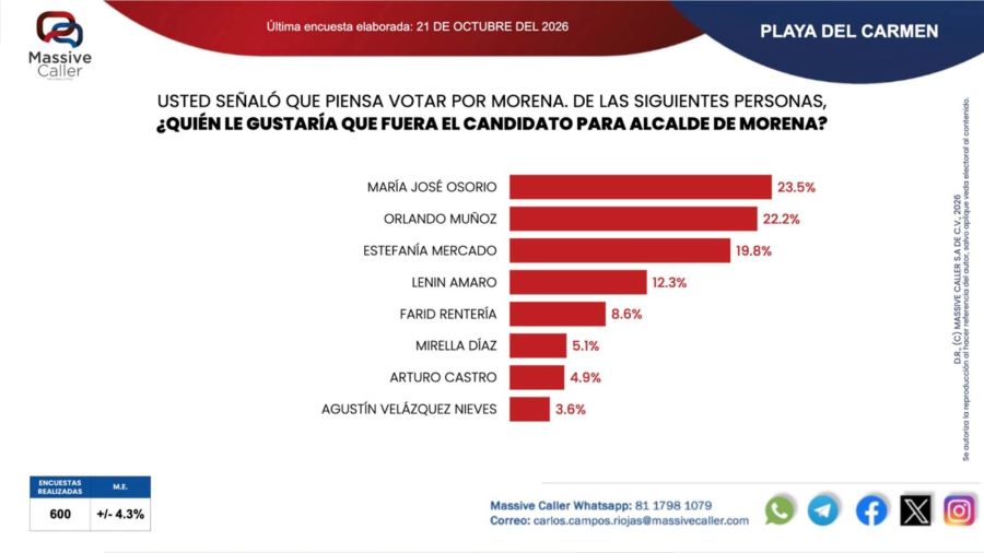 MASSIVE CALLER: Orlando Muñoz lidera entre hombres de Morena en Playa del Carmen 1 ORLANDO1