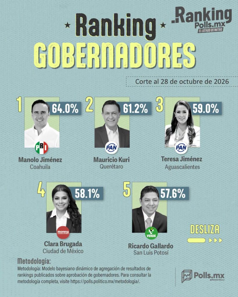PRI y PAN encabezan ranking de gobernadores de Polls.MX; Morena ocupa el cuarto lugar 1 WhatsApp Image 2026 10 28 at 11.23.16 AM 1