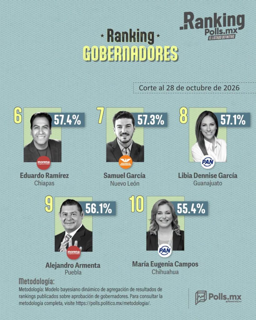 PRI y PAN encabezan ranking de gobernadores de Polls.MX; Morena ocupa el cuarto lugar 2 WhatsApp Image 2026 10 28 at 11.23.16 AM
