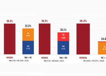 | ROMPEOLAS | Alianzas parciales: ¿Qué combinación tiene más chance frente a Morena? 6 | ROMPEOLAS | Alianzas parciales: ¿Qué combinación tiene más chance frente a Morena?