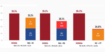 | ROMPEOLAS | Alianzas parciales: ¿Qué combinación tiene más chance frente a Morena?