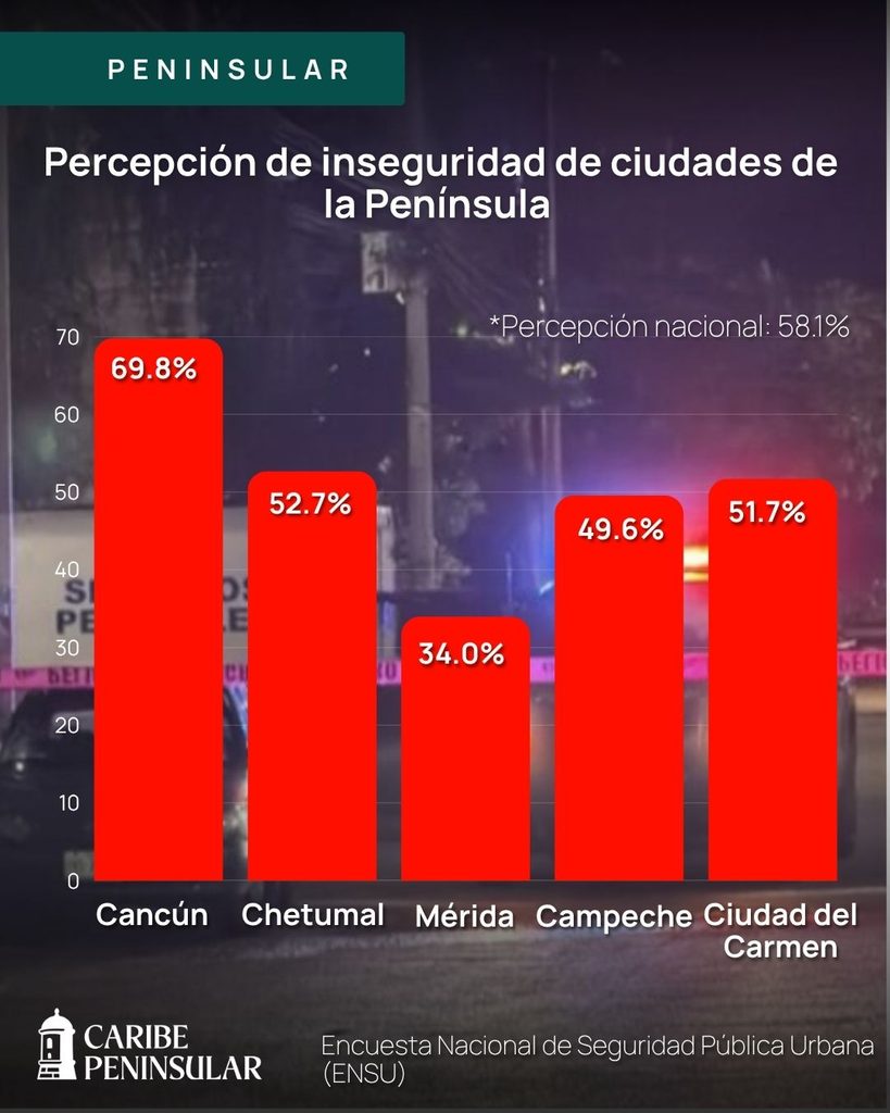 PERCEPCIÓN DE INSEGURIDAD: Cancún sigue en 69.8%; Chetumal baja a 52.7% 1 seguridaq8